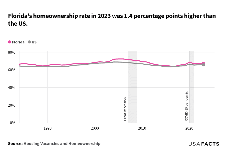 This is a chart that compares the homeownership rates in Florida and the US from 1984 to 2023. In 1984, Florida's homeownership rate was 66.5%, while the US rate was 64.5%. Both lines showed a general upward trend until the early 2000s, with Florida consistently higher than the US. Florida's rate peaked around 2004-2006 at approximately 72.4%, while the US rate peaked around 2004 at 69.0%. After 2006, both rates declined, with Florida's rate dropping to 64.1% in 2017 and the US rate to 63.4% in 2016. From 2018 onwards, both rates showed a slight increase, with Florida at 67.3% and the US at 65.9% in 2023.