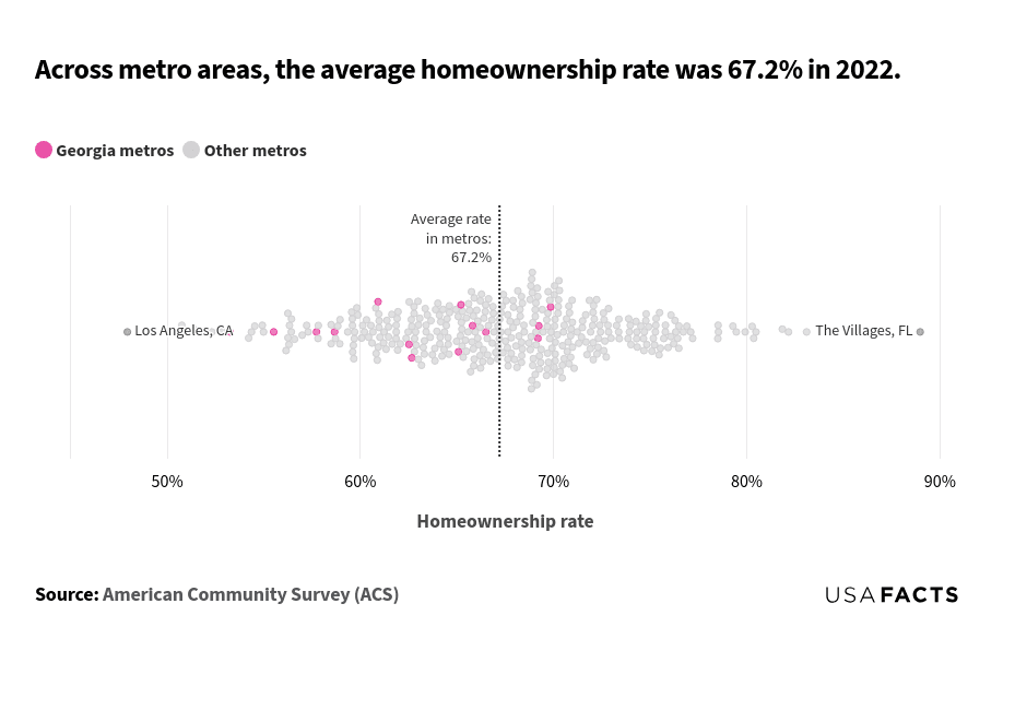 This is a bubble chart that shows the distribution of homeownership rates across various metro areas in 2022. The chart uses bubbles to represent different metro areas, with pink bubbles indicating Georgia metros and gray bubbles indicating other metros. The x-axis represents the homeownership rate, ranging from 50% to 90%. A vertical dashed line at 67.2% marks the average homeownership rate across all metros. The majority of bubbles are distributed around the average rate of 67.2%. The lowest homeownership rate is in Los Angeles, CA, at approximately 47.9%. The highest rate is in The Villages, FL, at approximately 89%. Georgia metros are distributed similarly to other metros, with no deviation from the overall pattern.