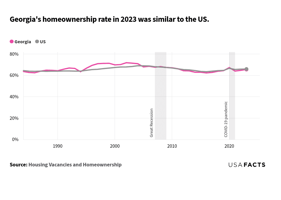 This is a line chart that compares the homeownership rates in Georgia and the US from 1984 to 2023. In the mid-1980s, both Georgia and the US had similar homeownership rates, around 63-64%. From the late 1980s to the early 2000s, Georgia's homeownership rate generally increased, peaking at 71.3% in 1999, while the US rate increased more gradually. Post-2000, Georgia's rate fluctuated, peaking again in 2002 at 71.8%, then declining to around 62.3% by 2016. The US rate showed a steadier trend, peaking at 69% in 2004, then declining to around 63.4% by 2016. Both rates increased during the COVID-19 pandemic, with Georgia reaching 67.3% in 2020 and the US at 66.6%. By 2023, Georgia's rate was 65.5%, close to the US rate of 65.9%.