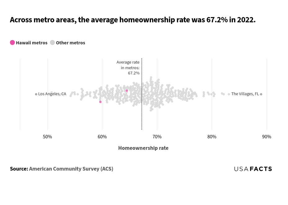 This is a chart that shows the distribution of homeownership rates across various metro areas in 2022. To read the chart, observe the horizontal axis, which represents the homeownership rate ranging from 50% to 90%. Each bubble represents a metro area, with pink bubbles indicating Hawaii metros and gray bubbles indicating other metros. The vertical dotted line marks the average homeownership rate of 67.2%. The majority of the bubbles are clustered around the average rate of 67.2%. The lowest homeownership rate is around 47.9% in Los Angeles, CA. The highest homeownership rate is approximately 89% in The Villages, FL. Hawaii metros are scattered among other metros, with no distinct pattern.