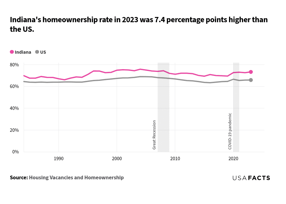 This is a line chart that compares the homeownership rates of Indiana and the US from 1984 to 2023. Indiana's homeownership rate (pink line) consistently remained above the US rate (gray line) throughout the period. In 1984, Indiana's rate was 69.9%, while the US rate was 64.5%. Both lines showed a general upward trend until the early 2000s, with Indiana peaking at 75.8% in 2004 and the US at 69.0% in the same year. Post-2004, both rates declined, with Indiana's rate fluctuating more than the US rate. By 2023, Indiana's rate was 73.3%, and the US rate was 65.9%.