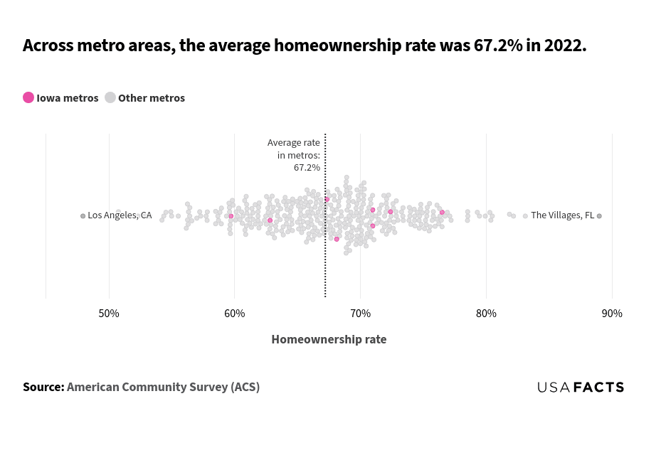 This is a chart that shows the distribution of homeownership rates across various metro areas in 2022. The chart uses bubbles to represent different metro areas, with pink bubbles indicating Iowa metros and gray bubbles for other metros. The x-axis represents the homeownership rate, ranging from 47.9% to 89%. A vertical dashed line at 67.2% marks the average homeownership rate across all metros. The majority of bubbles are distributed across the range of homeownership rates, with no explicit clustering around the average rate of 67.2%. The lowest homeownership rate is around 47.9% (Los Angeles, CA), and the highest is approximately 89% (The Villages, FL). Most Iowa metros are close to the average rate, with a few slightly above or below it.