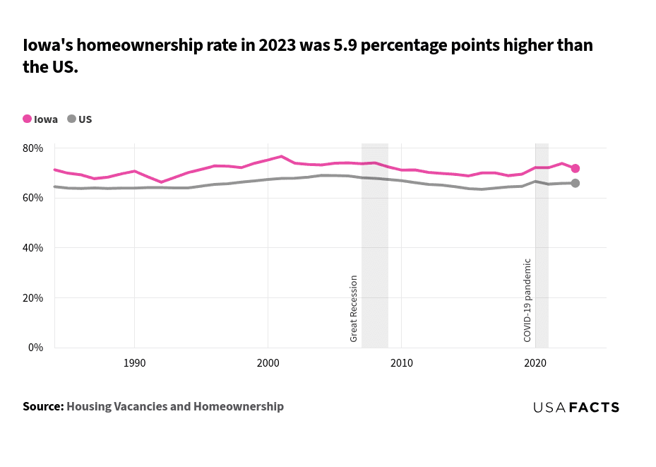 This is a chart that compares the homeownership rates in Iowa and the US from 1984 to 2023. The Iowa homeownership rate (pink line) consistently remains above the US rate (gray line) throughout the period. In 1984, Iowa's rate was 71.3%, while the US rate was 64.5%. Both rates show fluctuations over the years. Iowa's rate peaked at 76.6% in 2001, while the US rate peaked at 69.0% in 2004. Both rates declined during the Great Recession (2007-2009) and the COVID-19 pandemic (2020-2021). In 2023, Iowa's rate was 71.8%, and the US rate was 65.9%, showing a 5.9 percentage point difference.