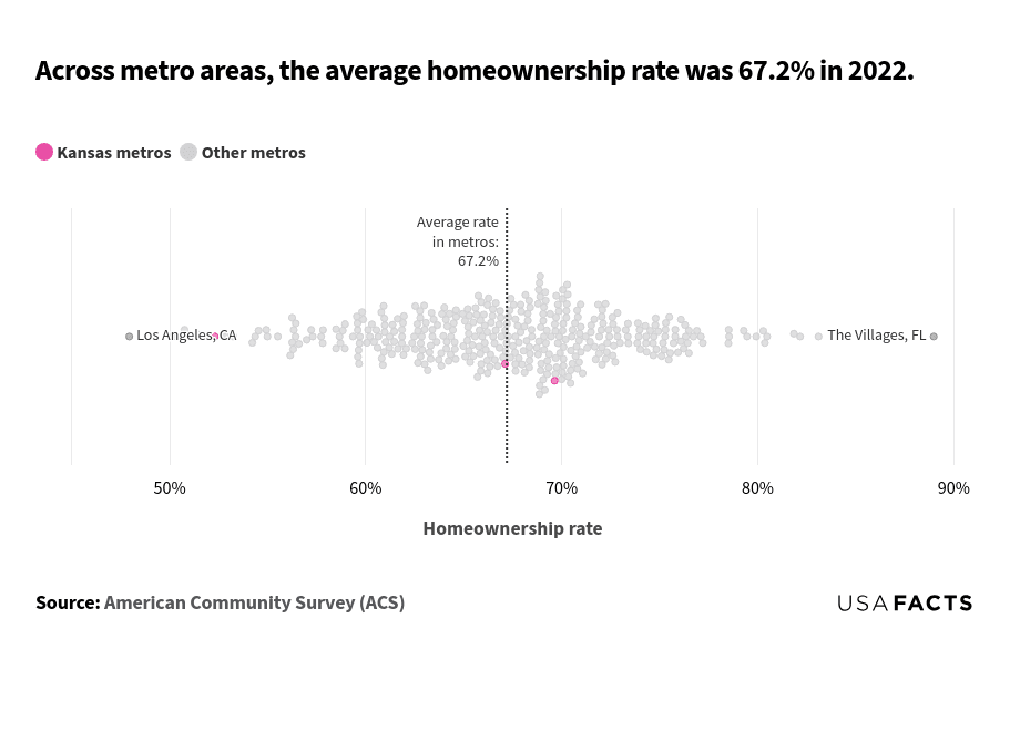 This is a chart that shows the distribution of homeownership rates across various metro areas in 2022. To read the chart, observe the horizontal axis, which represents the homeownership rate ranging from 50% to 90%. Each bubble represents a metro area, with pink bubbles indicating Kansas metros and gray bubbles indicating other metros. The vertical dotted line marks the average homeownership rate of 67.2%. The majority of the bubbles are clustered around the average rate of 67.2%. The minimum homeownership rate is around 48%, represented by Los Angeles, CA. The maximum homeownership rate is around 89%, represented by The Villages, FL. Most Kansas metros are close to the average rate, with a few slightly above or below it.