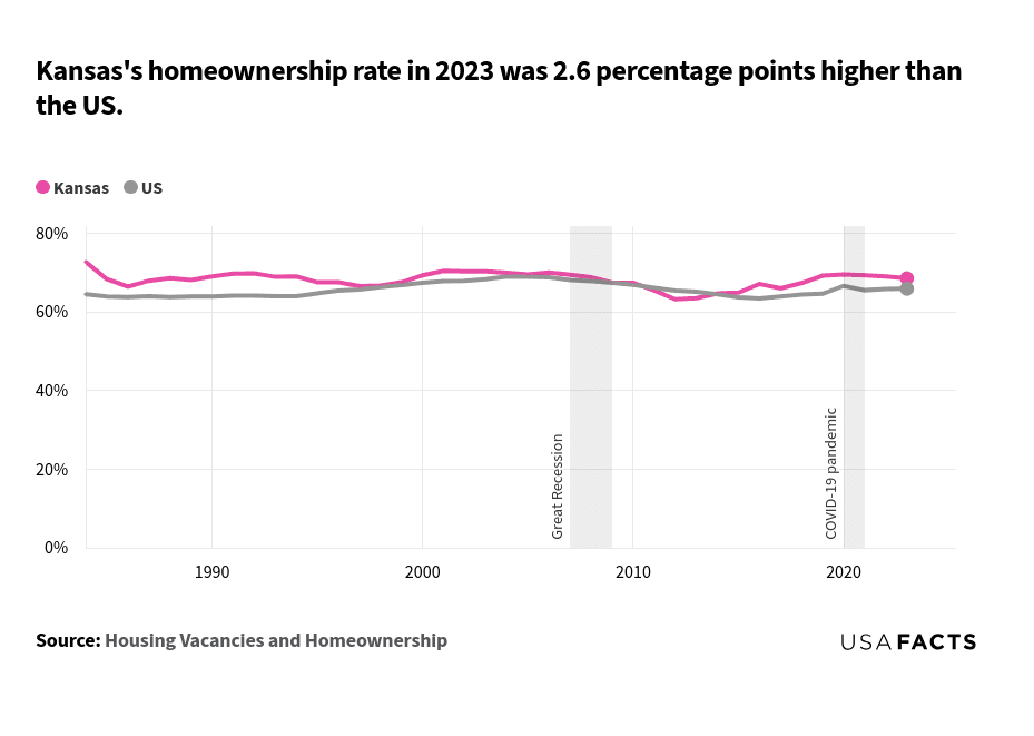 This is a line chart that compares the homeownership rates in Kansas and the US from 1984 to 2023. In 1984, Kansas had a higher homeownership rate (72.7%) compared to the US (64.5%). From 1984 to 2023, both Kansas and the US experienced fluctuations in homeownership rates, with Kansas consistently having a higher rate. During the Great Recession (2007-2009), both Kansas and the US saw a decline in homeownership rates. In the years immediately following the Great Recession, Kansas's rate generally remained above the US rate, with both showing a slight upward trend. In 2023, Kansas's homeownership rate was 68.5%, while the US rate was 65.9%.