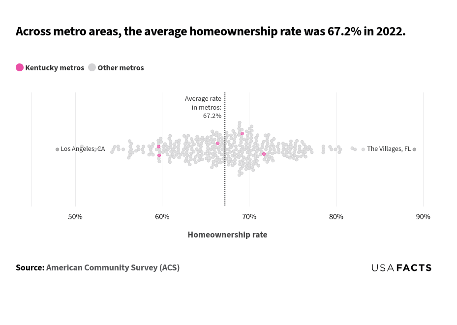 This is a scatter plot that shows the distribution of homeownership rates across various metro areas in 2022. The x-axis represents the homeownership rate, ranging from 50% to 90%. Each bubble represents a metro area, with pink bubbles indicating Kentucky metros and gray bubbles indicating other metros. The vertical dotted line at 67.2% represents the average homeownership rate across all metros. The majority of the bubbles are clustered around the average rate of 67.2%, with some metros having rates as low as around 50% and as high as nearly 90%. Los Angeles, CA has one of the lowest rates, while The Villages, FL has one of the highest rates.