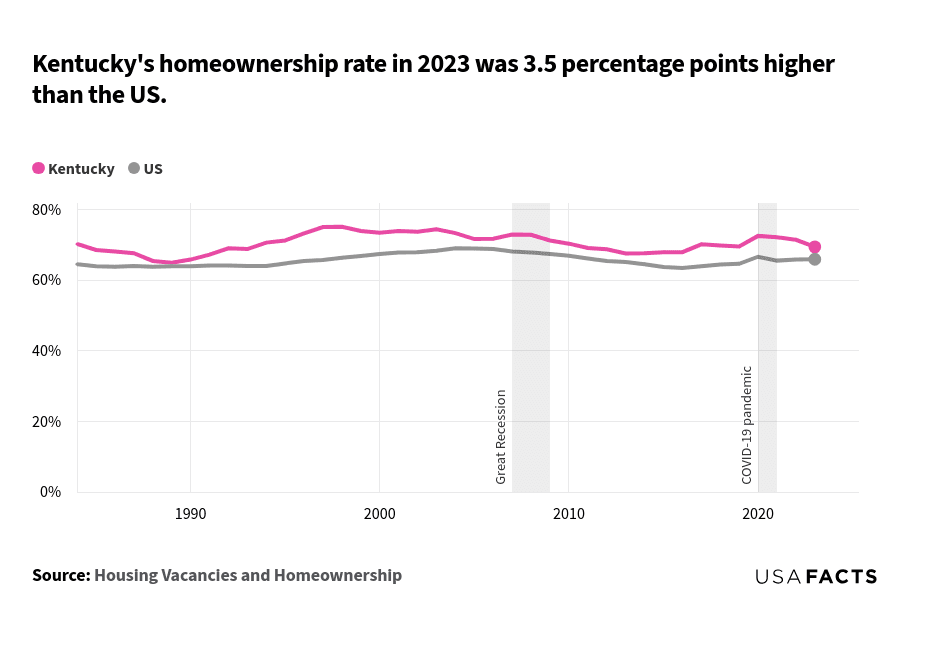 This is an analysis that compares the homeownership rates in Kentucky and the US from 1984 to 2023. In 1984, Kentucky's homeownership rate was 70.2%, while the US rate was 64.5%. Both Kentucky and the US saw changes over the years, with Kentucky consistently having a higher rate than the US. Kentucky's rate peaked around 1998 at 75.1%, while the US rate peaked around 2004 at 69.0%. During the Great Recession (2007-2009), both rates declined, with Kentucky dropping to 71.2% in 2009 and the US to 67.4%. In 2023, Kentucky's rate was 69.4%, and the US rate was 65.9%.