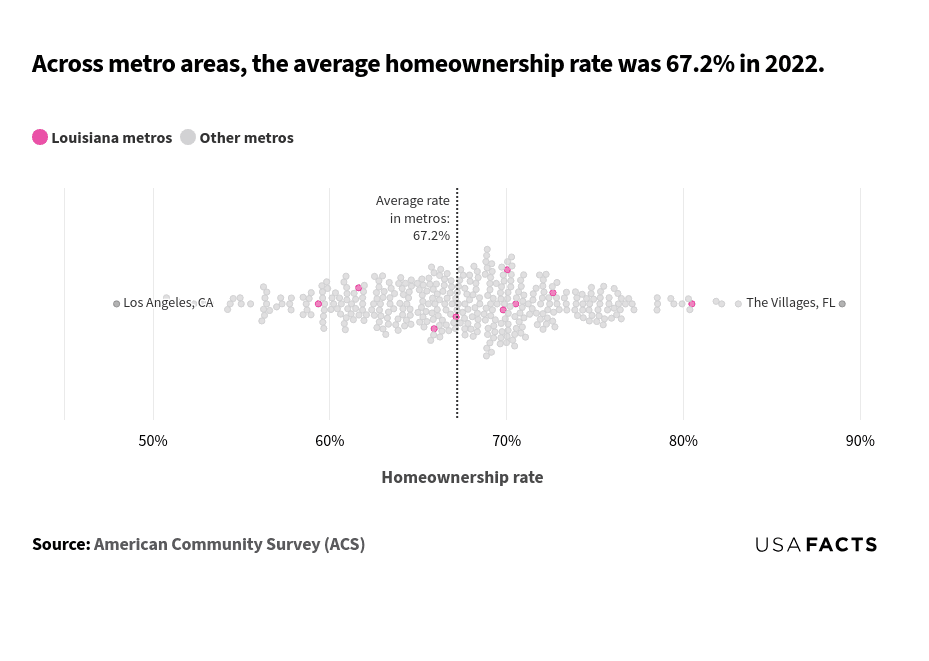 This is a bubble chart that shows the distribution of homeownership rates across various metro areas in 2022. The x-axis represents the homeownership rate, ranging from 50% to 90%. Each bubble represents a metro area, with pink bubbles indicating Louisiana metros and gray bubbles indicating other metros. The vertical dotted line marks the average homeownership rate of 67.2%. The majority of the bubbles are clustered around the average rate, with some metros having rates below 60% and others above 80%. The lowest rate is in Los Angeles, CA, while the highest rate is in The Villages, FL.