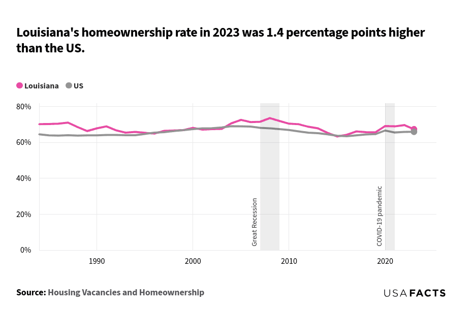 This is a None that compares the homeownership rates in Louisiana and the US from 1984 to 2023. In 1984, Louisiana's homeownership rate was 70.1%, while the US rate was 64.5%. Both lines show fluctuations over the years, with Louisiana generally having a higher rate than the US. Louisiana's rate peaked around 2008 at 73.5%, while the US rate was 67.8%. During the Great Recession (2007-2009), Louisiana's rate increased from 71.5% in 2007 to 73.5% in 2008, then declined to 71.9% in 2009. The US rate decreased from 68.1% in 2007 to 67.4% in 2009. Post-recession (2010-2019), both rates showed gradual increases, with Louisiana's rate peaking again in 2020 at 69.1%. In 2023, Louisiana's rate was 67.3%, and the US rate was 65.9%.