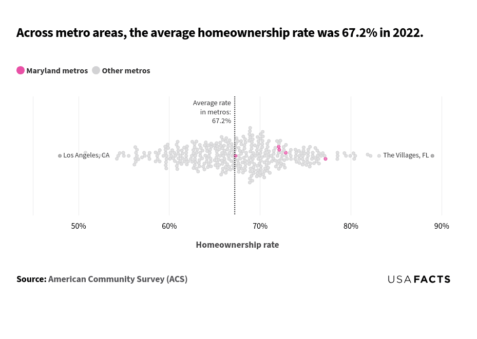 This is a bubble chart that shows the distribution of homeownership rates across various metro areas in 2022. To read the chart: The x-axis represents the homeownership rate, ranging from 50% to 90%. Each bubble represents a metro area, with pink bubbles indicating Maryland metros and gray bubbles indicating other metros. The vertical dashed line marks the average homeownership rate of 67.2%. Overall distribution: The majority of bubbles are clustered around the average rate of 67.2%. Los Angeles, CA has the lowest homeownership rate at around 48%. The Villages, FL has the highest homeownership rate at around 89%. Comparison to the average line: Most metro areas have homeownership rates close to the average, with a few above or below.