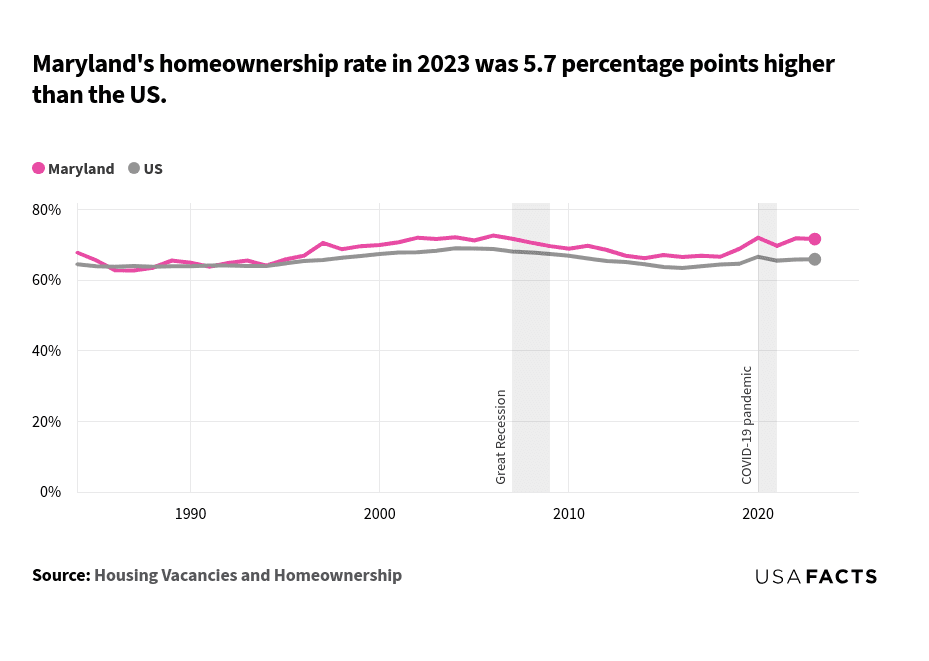 This is a line chart that compares the homeownership rates in Maryland and the US from 1984 to 2023. In 1984, Maryland's homeownership rate was 67.8%, while the US rate was 64.5%. Both lines show fluctuations over the years, with Maryland consistently having a higher rate than the US. Maryland's rate peaked at 72.6% in 2006, while the US rate peaked at 69.0% in 2004. During the Great Recession (2007-2009), both rates declined, with Maryland dropping to 69.6% and the US to 67.4% in 2009. In 2023, Maryland's rate was 71.6%, and the US rate was 65.9%, showing a 5.7 percentage point difference. The data highlights the resilience of Maryland's homeownership rate compared to the national average, even during economic downturns such as the Great Recession and the COVID-19 pandemic.