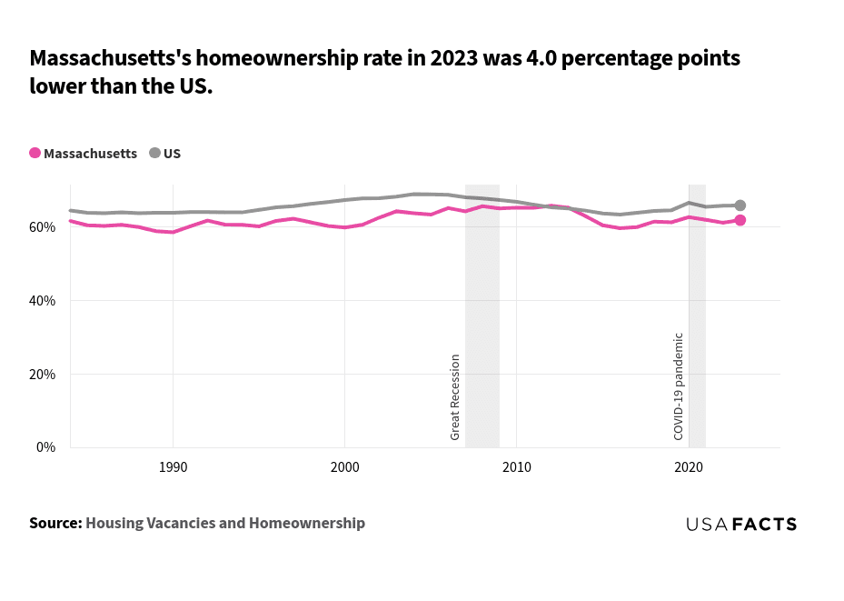 This is a line chart that compares the homeownership rates of Massachusetts and the US from 1984 to 2023. Both lines started around 60% in 1984, with the US rate slightly higher than Massachusetts. Throughout the period, the US homeownership rate remained consistently higher than Massachusetts. From 1984 to 2000, both lines showed a gradual increase, with the US rate peaking around 2004 at approximately 69%. Massachusetts' rate fluctuated more, peaking around 2006 at approximately 65.2%. Both rates declined during the Great Recession (2007-2009) and showed a slight recovery post-recession. During the COVID-19 pandemic (2020-2021), both rates showed minor fluctuations, with Massachusetts' rate at 62.7% in 2020 and 62.0% in 2021, and the US rate at 66.6% in 2020 and 65.5% in 2021. In 2023, Massachusetts' rate was 61.9%, while the US rate was 65.9%, a 4.0 percentage point difference.