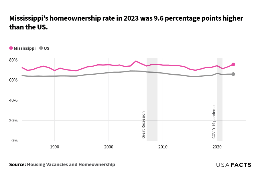 This is an analysis that compares the homeownership rates in Mississippi and the US from 1984 to 2023. Mississippi's homeownership rate (pink line) starts at 72.3% in 1984, while the US rate (gray line) is 64.5%. Both lines show fluctuations over the years, but Mississippi consistently has a higher rate than the US. Mississippi's rate peaks around 2005 at 78.8%, while the US rate remains relatively stable, peaking around 69.0% in 2004. During the Great Recession (2007-2009), both rates decline slightly, with Mississippi dropping to 74.0% in 2007 and the US to 68.1%. In 2023, Mississippi's rate is 75.5%, 9.6 percentage points higher than the US rate of 65.9%.