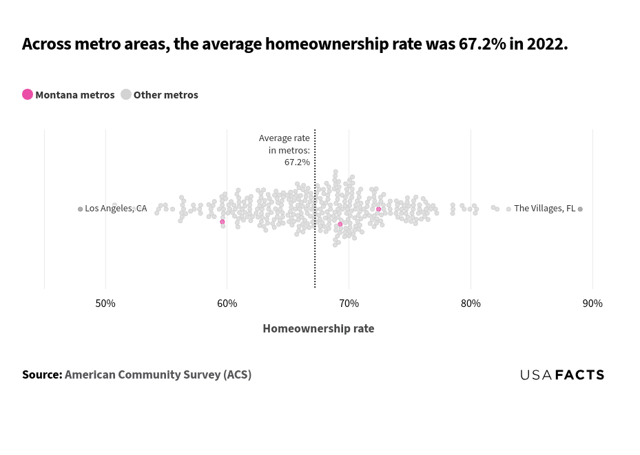 This bubble chart displays the homeownership rates across various metro areas in 2022. Each bubble represents a metro area, with its position on the horizontal axis indicating the homeownership rate. The vertical dotted line marks the average homeownership rate of 67.2%. The bubbles are mostly between 50% and 90% homeownership rates. The maximum homeownership rate is represented by The Villages, FL, at approximately 89%. The minimum homeownership rate is represented by Los Angeles, CA, at approximately 48%. Most bubbles cluster around the average rate of 67.2%, with a few outliers on either side. Montana metros are highlighted in pink, while other metros are in gray.