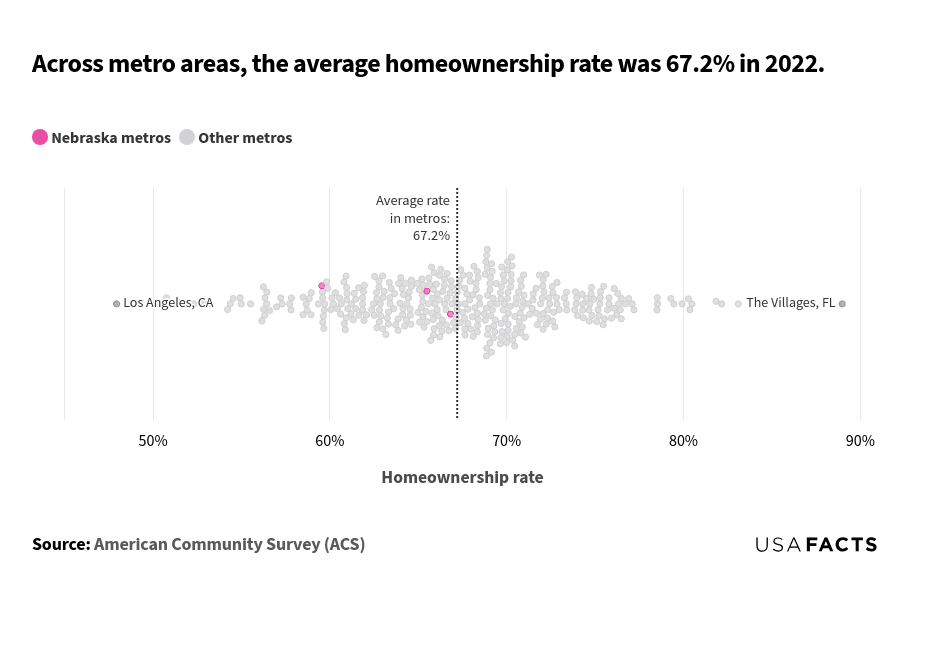 This is a bubble chart that shows the distribution of homeownership rates across various metro areas in 2022. The chart uses bubbles to represent different metro areas, with the x-axis indicating the homeownership rate. The average homeownership rate, marked by a vertical dashed line, is 67.2%. Bubbles to the left of this line have lower rates, while those to the right have higher rates. The majority of bubbles are clustered around the average rate of 67.2%. The lowest rate is around 48%, represented by Los Angeles, CA. The highest rate is approximately 89%, represented by The Villages, FL. Nebraska metros are highlighted in pink, while other metros are in gray.