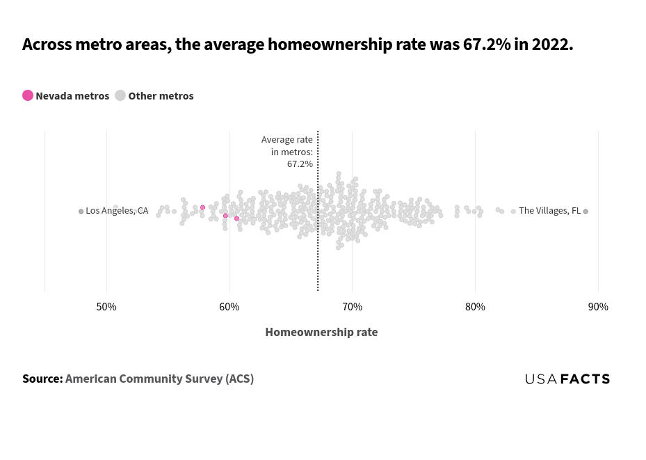 This is a chart that shows the distribution of homeownership rates across various metro areas in 2022. The x-axis represents the homeownership rate, ranging from 50% to 90%. Each bubble represents a metro area, with pink bubbles indicating Nevada metros and gray bubbles indicating other metros. The vertical dotted line marks the average homeownership rate of 67.2%. The majority of the bubbles are clustered around the average rate, with some metros having rates below 60% and others above 80%. The lowest rate is around 48% (Los Angeles, CA), and the highest is approximately 89% (The Villages, FL).