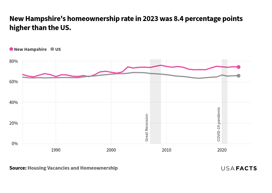 This is a line chart that compares the homeownership rates of New Hampshire and the US from 1984 to 2023. New Hampshire's homeownership rate (pink line) started at 67.1% in 1984 and ended at 74.3% in 2023. The US homeownership rate (gray line) started at 64.5% in 1984 and ended at 65.9% in 2023. Both lines show fluctuations over the years, with New Hampshire consistently having a higher rate than the US. New Hampshire's rate peaked around 2003 at 74.4%, while the US rate peaked around 2004 at 69.0%. During the Great Recession (2007-2009) and the COVID-19 pandemic (2020-2021), both rates showed slight declines and recoveries.