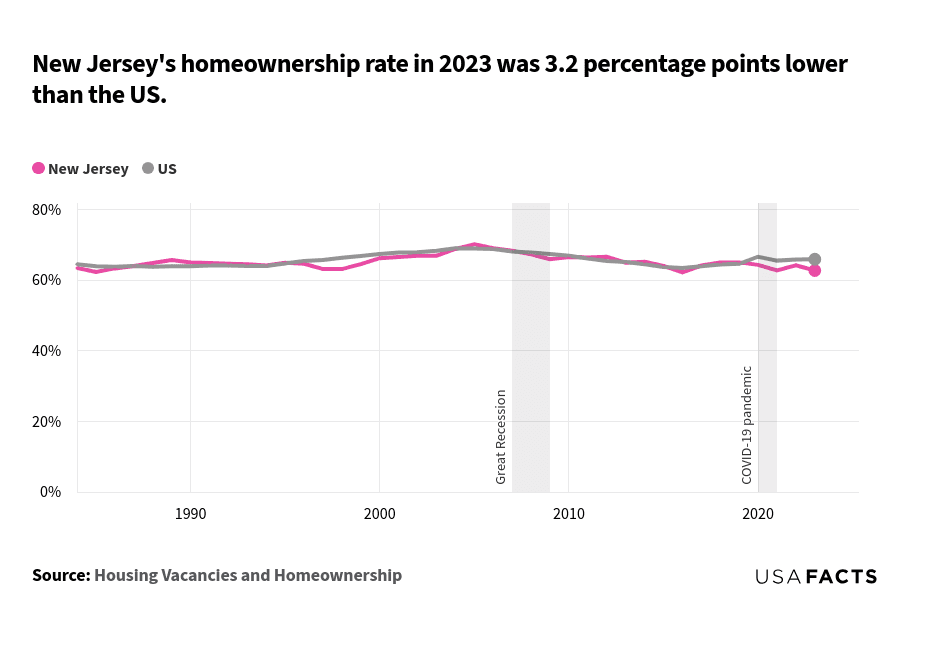 This is an analysis that compares the homeownership rates of New Jersey and the US from 1984 to 2023. In the 1980s, both New Jersey and the US had similar homeownership rates, fluctuating around 63-65%. From the mid-1990s to early 2000s, the US rate generally increased, peaking at around 69% in 2004, while New Jersey's rate also rose but remained slightly lower. During the Great Recession (2007-2009), both rates declined, with New Jersey's rate dropping more sharply. Post-recession, the US rate recovered more quickly, maintaining a higher rate than New Jersey. In 2023, New Jersey's homeownership rate was 62.7%, 3.2 percentage points lower than the US rate of 65.9%.