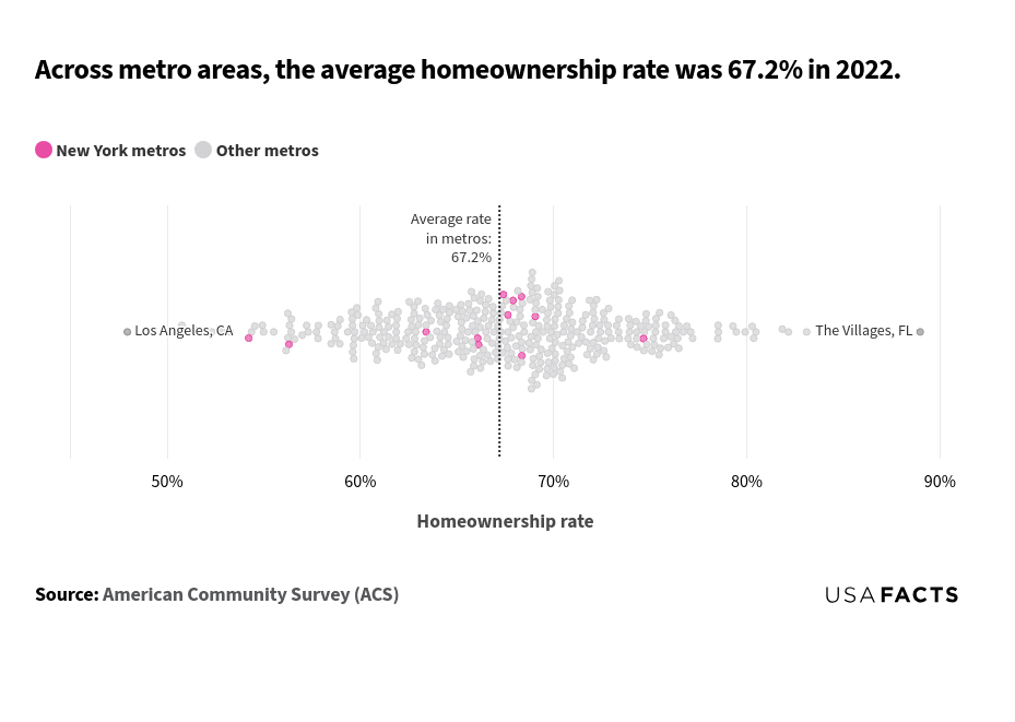 This is a chart that shows the distribution of homeownership rates across various metro areas in 2022. To read the chart, observe the horizontal axis, which represents the homeownership rate ranging from 50% to 90%. Each bubble represents a metro area, with pink bubbles indicating New York metros and gray bubbles indicating other metros. The vertical dotted line marks the average homeownership rate of 67.2%. The majority of bubbles are clustered around the average rate of 67.2%. The lowest homeownership rate is around 48%, represented by Los Angeles, CA. The highest homeownership rate is around 89%, represented by The Villages, FL. New York metros (pink bubbles) are distributed similarly to other metros (gray bubbles).