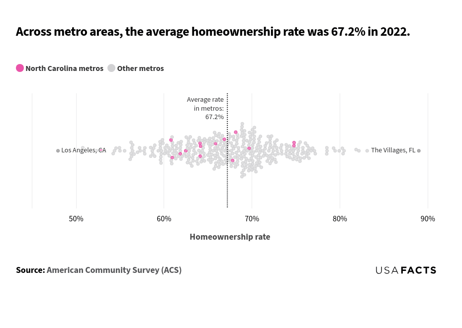 This is a chart that shows the distribution of homeownership rates across various metro areas in 2022. The x-axis represents the homeownership rate, ranging from 50% to 90%. Each bubble represents a metro area, with pink bubbles indicating North Carolina metros and gray bubbles indicating other metros. The vertical dotted line at 67.2% represents the average homeownership rate across all metros. The distribution of bubbles is dense around the average rate, with most metros having homeownership rates between 60% and 75%. The lowest rate is around 48% (Los Angeles, CA), and the highest is around 89% (The Villages, FL).