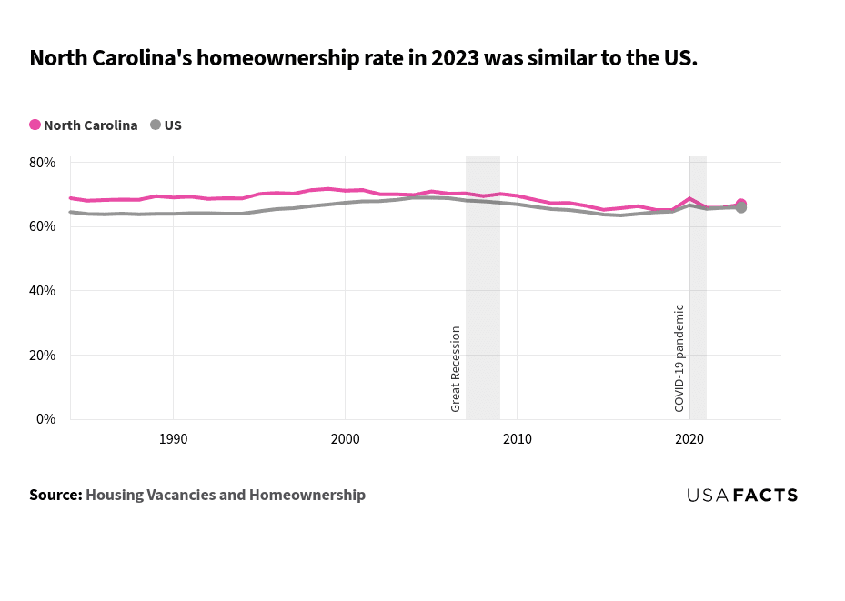 This is a line chart that: Compared the homeownership rates of North Carolina and the US from 1984 to 2023. Showed North Carolina's homeownership rate (pink line) was consistently higher than the US rate (gray line) throughout the period. Indicated both lines followed a similar trend, with slight fluctuations over the years. Highlighted periods of economic impact, such as the Great Recession and COVID-19 pandemic, with shaded areas. Revealed that in 2023, the homeownership rates for North Carolina and the US converged closely, with North Carolina at 66.9% and the US at 65.9%.