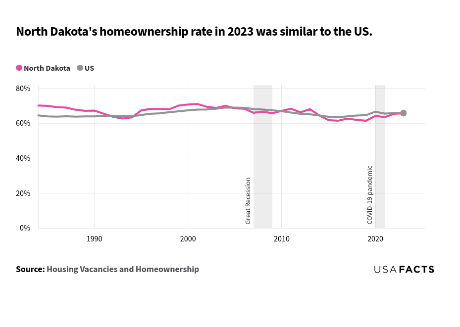 This is a line chart that compares the homeownership rates of North Dakota and the US from 1984 to 2023. In 1984, North Dakota's homeownership rate was 70.1%, higher than the US rate of 64.5%. Both lines showed a general downward trend until the early 1990s, with North Dakota's rate consistently above the US rate. From the mid-1990s to the early 2000s, both rates increased, with North Dakota peaking at 71.0% in 2001. After 2000, the US rate remained relatively stable, while North Dakota's rate showed more fluctuation. By 2023, both rates converged, with North Dakota at 65.7% and the US at 65.9%.