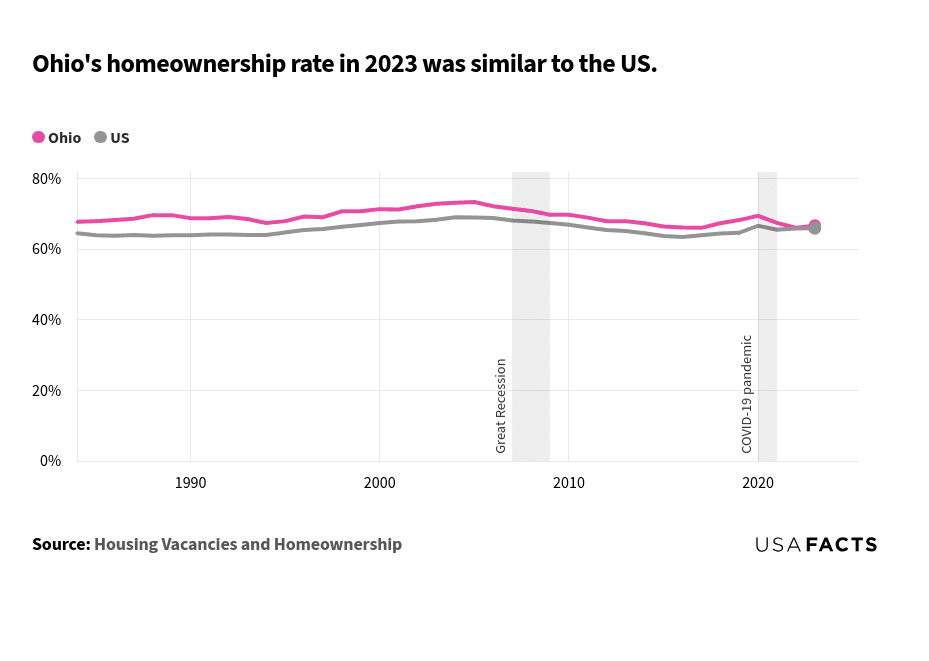 This is a line chart that compares the homeownership rates in Ohio and the US from 1984 to 2023. Both Ohio and US homeownership rates showed an overall upward trend from 1984 to the early 2000s (2000-2005). Ohio's homeownership rate consistently remained higher than the US rate throughout the period. Ohio's rate peaked in 2005 at approximately 73.3%, while the US rate peaked in 2004 at approximately 69.0%. Both rates declined after the Great Recession (2007-2009) and showed fluctuations during the COVID-19 pandemic (2020-2021). By 2023, Ohio's homeownership rate was 66.6%, while the US rate was 65.9%, showing a convergence.