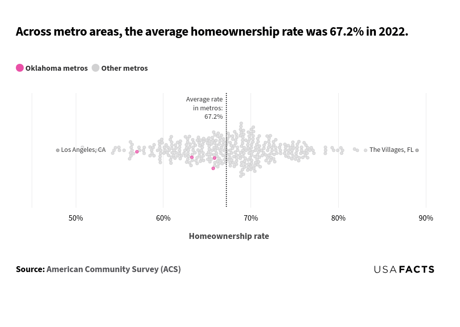 This is a chart that shows the distribution of homeownership rates across various metro areas in 2022. The x-axis represents the homeownership rate, ranging from 50% to 90%. Each bubble represents a metro area, with pink bubbles indicating Oklahoma metros and gray bubbles indicating other metros. The vertical dotted line marks the average homeownership rate of 67.2%. The bubbles are spread across the x-axis, with the majority clustering around the average rate. The lowest rate is around 48% (Los Angeles, CA), and the highest is around 89% (The Villages, FL). Oklahoma metros are distributed similarly to other metros, with some above and some below the average rate.