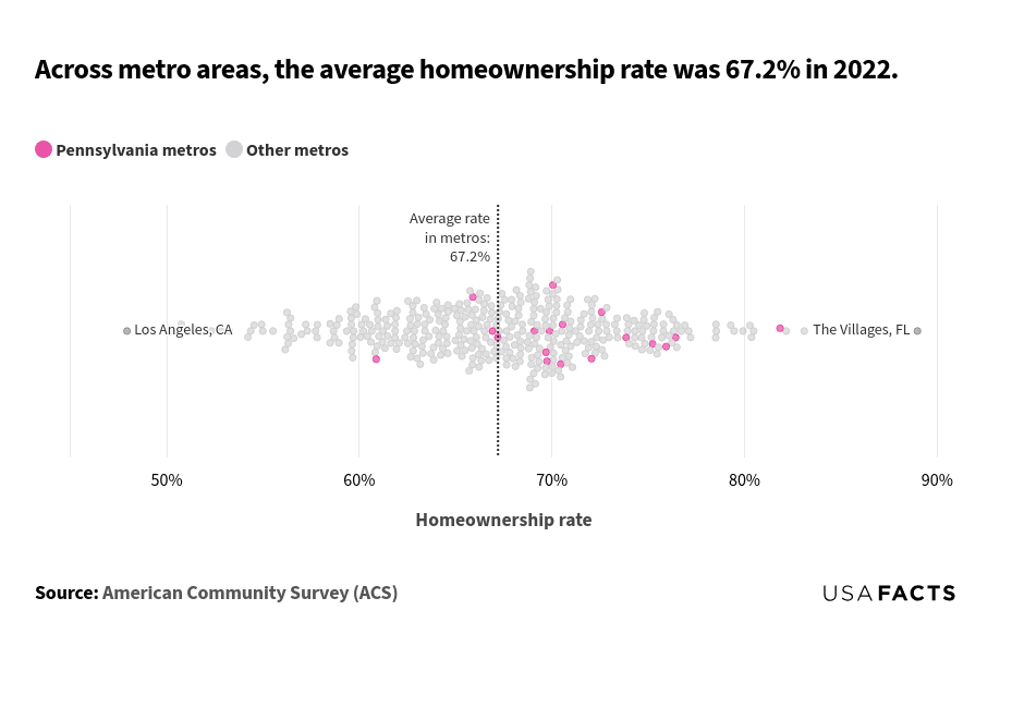 This is a bubble chart that shows the homeownership rates across various metro areas in 2022. The chart uses bubbles to represent different metro areas, with pink bubbles for Pennsylvania metros and gray bubbles for other metros. The x-axis represents the homeownership rate, ranging from 50% to 90%. A vertical dashed line at 67.2% indicates the average homeownership rate across all metros. The distribution of bubbles is mostly between 55% and 75% homeownership rates. The lowest rate is around 48% (Los Angeles, CA), and the highest is approximately 89% (The Villages, FL). Most bubbles cluster around the average rate, with fewer metros significantly above or below this line.