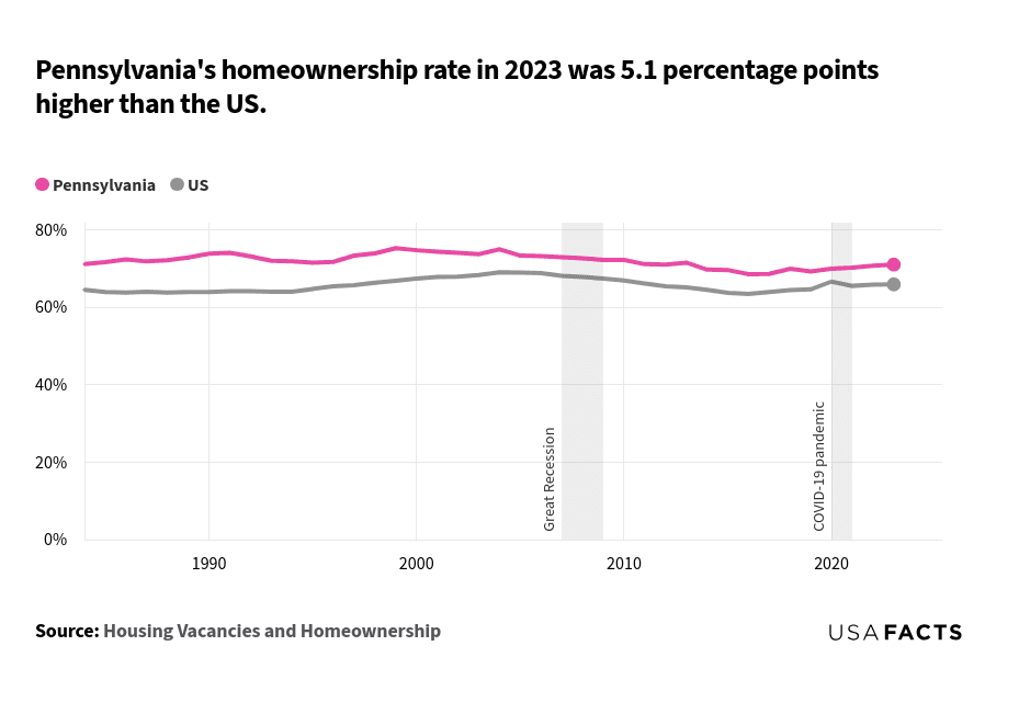 This is a line chart that compares the homeownership rates in Pennsylvania and the US from 1984 to 2023. Trends: Both Pennsylvania and the US had shown a general upward trend in homeownership rates from 1984 to the early 2000s. This was followed by a decline and stabilization post-2008. Values: Pennsylvania consistently had higher homeownership rates compared to the US. In 1984, Pennsylvania's rate was 71.1%, while the US was 64.5%. By 2023, Pennsylvania's rate had reached 71%, and the US had reached 65.9%. Periods of Interest: The Great Recession (2007-2009) and the COVID-19 pandemic (2020) are marked, showing slight declines and recoveries in both lines.