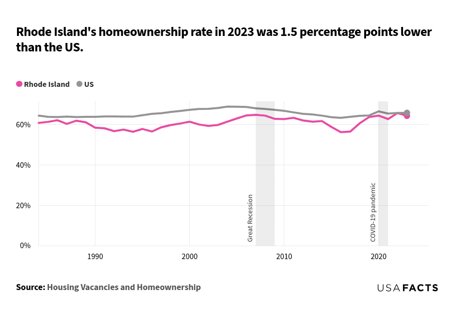 This is an analysis that compares the homeownership rates of Rhode Island and the US from 1984 to 2023. In 1984, Rhode Island's homeownership rate was approximately 60.9%, while the US rate was 64.5%. The US homeownership rate (gray line) generally trends upward, peaking around 2004 at approximately 69%, then slightly declining and stabilizing around 65-66% in recent years. Rhode Island's homeownership rate (pink line) fluctuates more, with a dip in the early 1990s and another around 2015-2016, reaching its lowest point at approximately 56.3% in 2016. In 2023, Rhode Island's homeownership rate was 64.4%, while the US rate was 65.9%, showing a 1.5 percentage point difference.