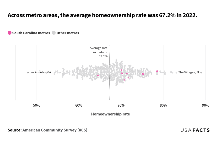 This bubble chart displays the homeownership rates across various metro areas in 2022. How to read the chart: The x-axis represents the homeownership rate, ranging from 50% to 90%. Each bubble represents a metro area, with pink bubbles indicating South Carolina metros and gray bubbles indicating other metros. The vertical dotted line marks the average homeownership rate of 67.2%. Overall distribution: The majority of the bubbles are clustered around the average homeownership rate line of 67.2%. The minimum homeownership rate is around 48%, represented by Los Angeles, CA. The maximum homeownership rate is around 89%, represented by The Villages, FL. Comparison to the average homeownership rate line: Most bubbles are close to the average homeownership rate line, with some metros above or below it.