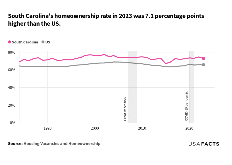 This is an analysis that compares the homeownership rates between South Carolina and the US from 1984 to 2023. South Carolina's homeownership rate (pink line) consistently remained above the US average (gray line) throughout the period. In 1984, South Carolina's rate was 69.1%, while the US rate was 64.5%. Both lines show a general upward trend until the early 2000s, with South Carolina peaking around 77.5% in 2002 and the US around 69.0% in 2004. Post-2004, both lines exhibited a slight decline, with South Carolina's rate fluctuating more than the US rate. By 2023, South Carolina's rate is 73%, while the US rate is 65.9%.