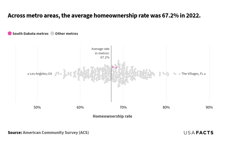 This is a chart that shows the distribution of homeownership rates across various metro areas in 2022. To read the chart, observe the horizontal axis, which represents the homeownership rate ranging from 50% to 90%. Each bubble represents a metro area, with South Dakota metros highlighted in pink and other metros in gray. The vertical dotted line marks the average homeownership rate of 67.2%. The majority of the bubbles are clustered around the average rate of 67.2%. The minimum homeownership rate is around 47.9% (Los Angeles, CA), and the maximum is approximately 89% (The Villages, FL). South Dakota metros are close to the average rate, with slight variations.