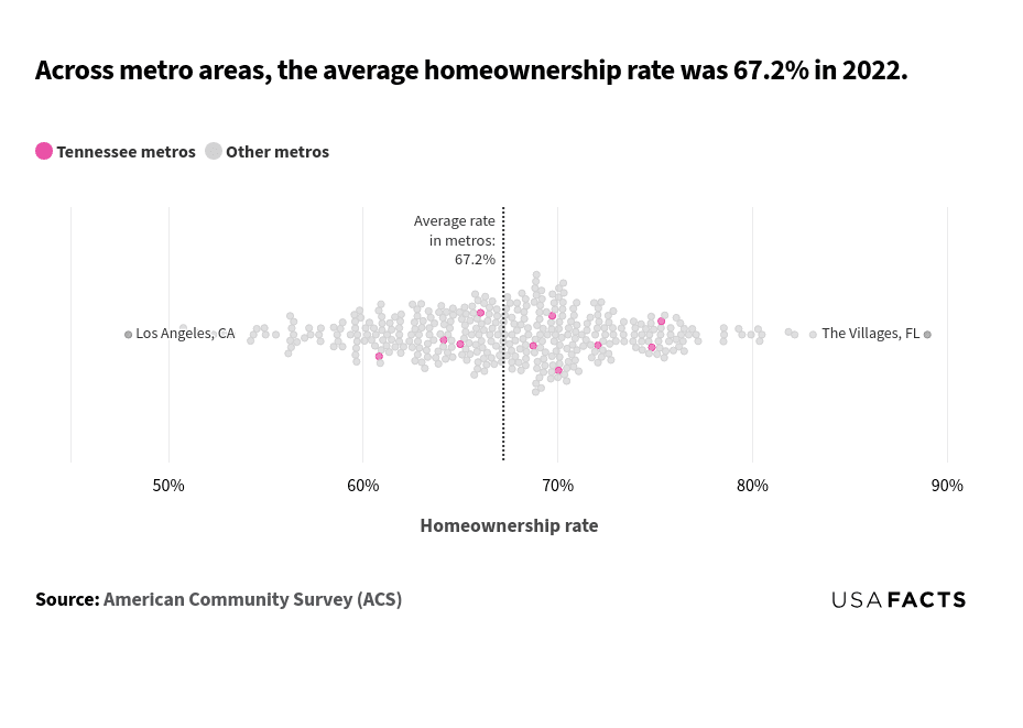 This is a chart that shows the distribution of homeownership rates across various metro areas in 2022. The chart uses bubbles to represent different metro areas, with pink bubbles indicating Tennessee metros and gray bubbles indicating other metros. The x-axis represents the homeownership rate, ranging from 50% to 90%. A vertical dashed line at 67.2% marks the average homeownership rate across all metros. The majority of bubbles are clustered around the average rate, between 60% and 75%. The lowest homeownership rate is in Los Angeles, CA, at approximately 48%, while the highest is in The Villages, FL, at around 89%.