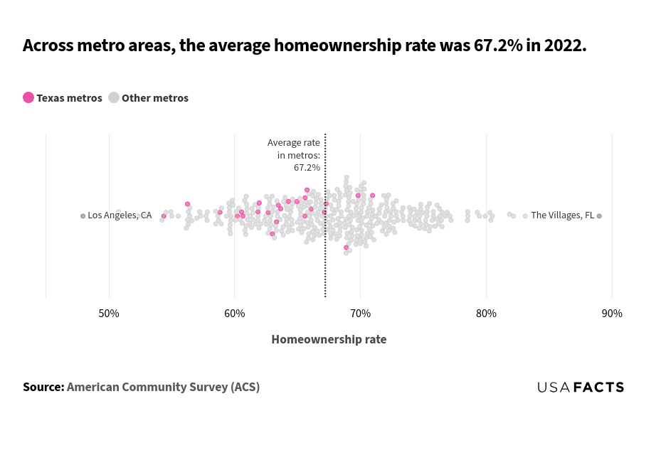 This is a chart that shows the distribution of homeownership rates across various metro areas in 2022. The chart uses bubbles to represent different metro areas, with pink bubbles indicating Texas metros and gray bubbles indicating other metros. The x-axis represents the homeownership rate, ranging from 50% to 90%. A vertical dashed line at 67.2% marks the average homeownership rate across all metros. The majority of bubbles are distributed around the average rate of 67.2%. The lowest homeownership rate is around 48%, represented by Los Angeles, CA. The highest homeownership rate is around 89%, represented by The Villages, FL. Texas metros are distributed similarly to other metros, with no extreme outliers.