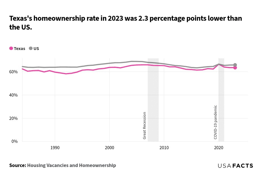 This is a line chart that compares the homeownership rates in Texas and the US from 1984 to 2023. Both Texas and US homeownership rates started around 62.5% and 64.5% respectively in 1984. From 1984 to 2000, both lines showed fluctuations with a general upward trend, with the US consistently higher than Texas. Between 2000 and 2005, both rates peaked, with Texas reaching around 65.9% and the US around 68.9%. Post-2005, both rates declined, with the US rate dropping more sharply during the Great Recession. During the COVID-19 pandemic, both rates showed a brief increase, with Texas reaching 66.5% and the US 66.6% in 2020. By 2023, Texas's rate was 63.6%, while the US rate was 65.9%.