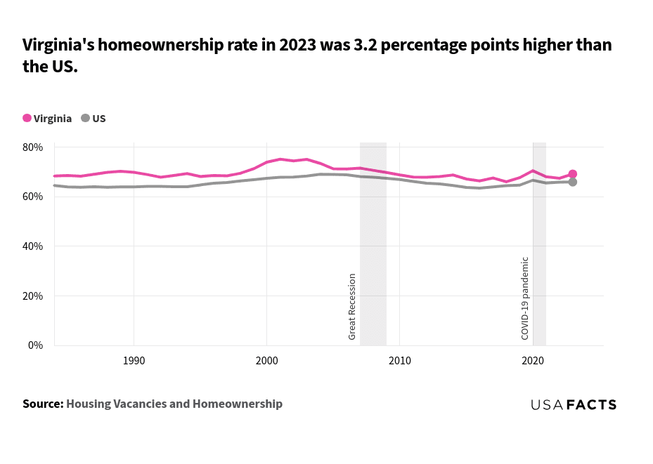 This is a line chart comparing the homeownership rates in Virginia and the US from 1984 to 2023. Virginia's homeownership rate (pink line) started at 68.3% in 1984 and ended at 69.1% in 2023. The US homeownership rate (gray line) started at 64.5% in 1984 and ended at 65.9% in 2023. Both lines show fluctuations over the years, with Virginia consistently having a higher rate than the US. Virginia's rate peaked around 2001 at 75.1%, while the US rate peaked around 2004 at 69.0%. Both rates declined during the Great Recession (2007-2009) and showed a slight increase during the COVID-19 pandemic (2020).