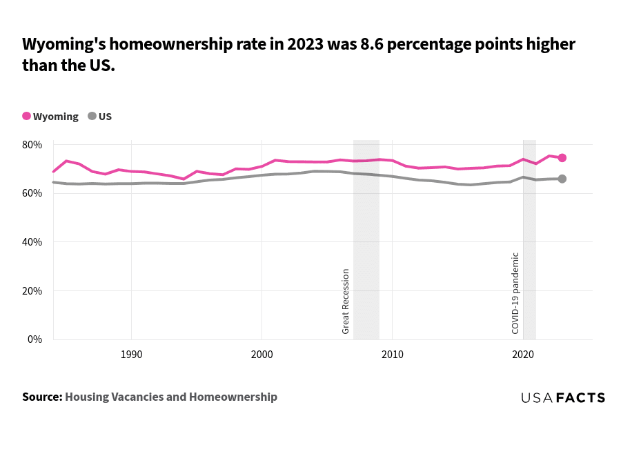 This is a line chart that compares the homeownership rates in Wyoming and the US from 1984 to 2023. Wyoming's homeownership rate (pink line) started at 68.8% in 1984, peaked at 75.3% in 2022, and ended at 74.5% in 2023. The US homeownership rate (gray line) started at 64.5% in 1984, peaked at 69.0% in 2004, and ended at 65.9% in 2023. Throughout the period, Wyoming's homeownership rate was consistently higher than the US rate. Both lines showed fluctuations, with Wyoming's rate generally increasing over time, while the US rate showed a slight decline after 2004. Events like the Great Recession and COVID-19 pandemic were marked, showing impacts on the trends.