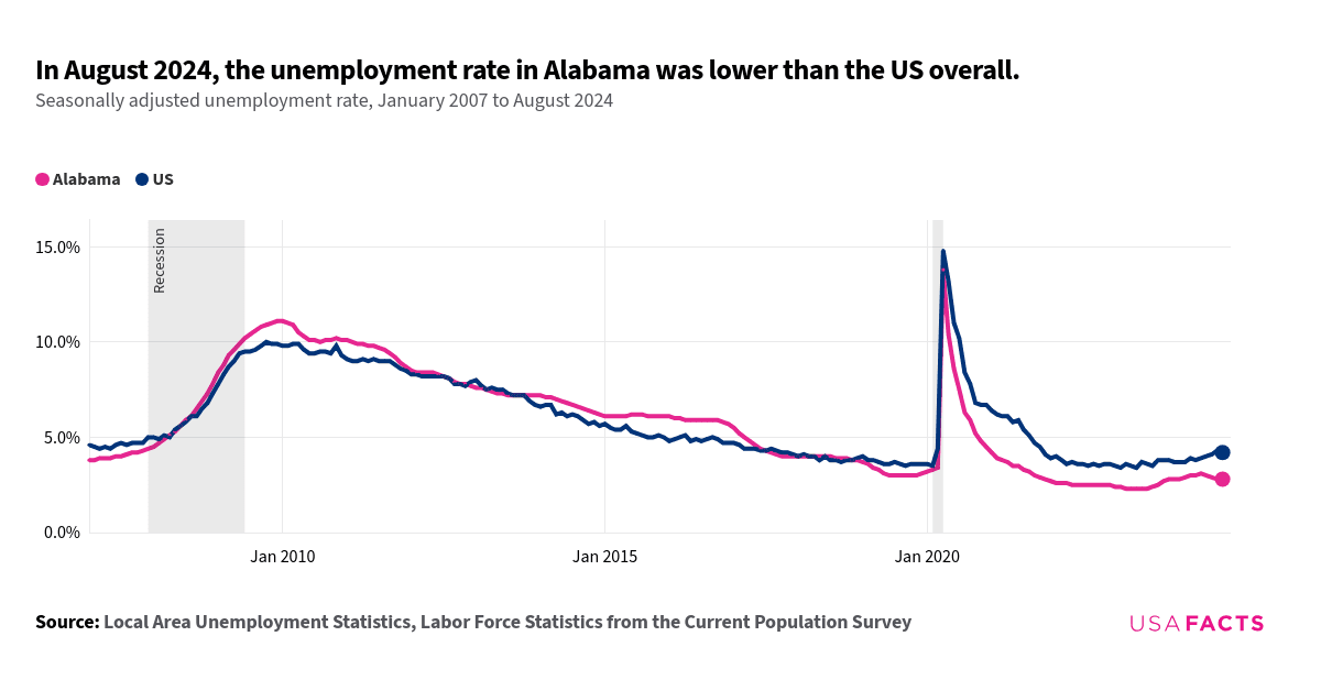 This is a chart that shows the seasonally adjusted unemployment rates for Alabama and the US from January 2007 to August 2024. The chart indicated that both Alabama and the US experienced an increase in unemployment rates during the recession period around 2009, with Alabama's rate peaking higher than the US rate. Post-recession, both rates generally declined, with Alabama's rate often remaining above the US rate until around 2015. From 2015 onwards, the rates for both Alabama and the US showed a downward trend, with Alabama's rate frequently intersecting and sometimes falling below the US rate. By August 2024, Alabama's unemployment rate was lower than the US rate.