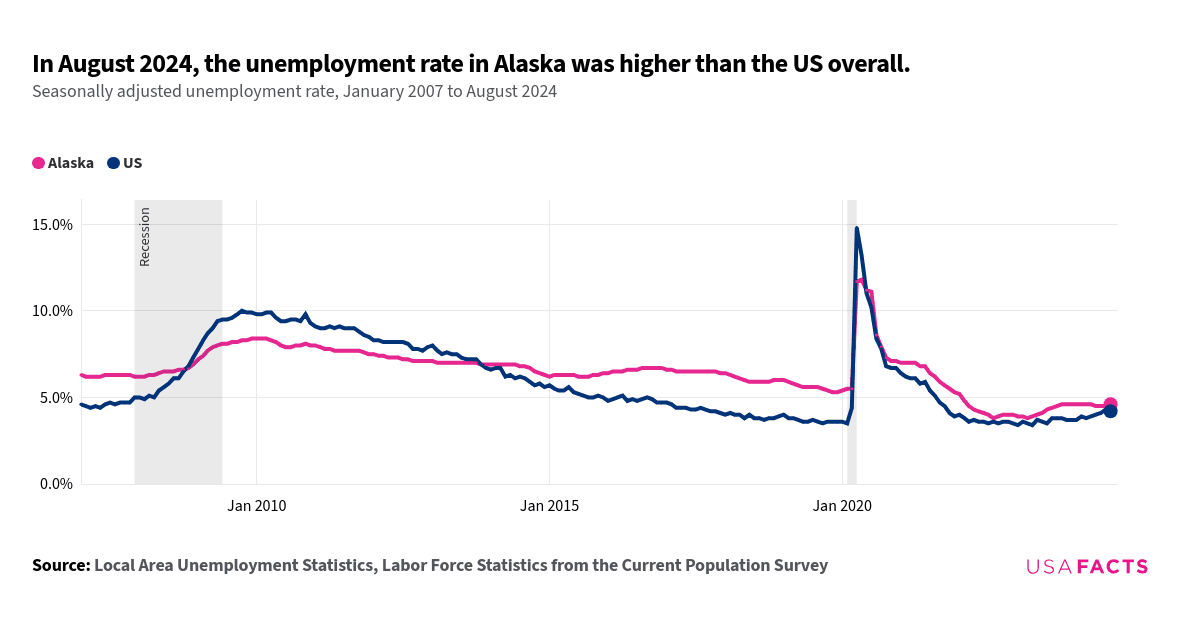 This is a chart that compares the seasonally adjusted unemployment rates in Alaska and the US overall from January 2007 to August 2024. The chart shows that the unemployment rate in Alaska is consistently higher than the US rate throughout the period. Both lines show an increase during the 2008-2009 financial crisis, with the US rate peaking higher than Alaska's. The lines intersect in November 2013, where both rates are equal at 6.9%. The US rate generally trends downward after 2010, while Alaska's rate remains relatively stable with minor fluctuations. In April 2020, both rates spike due to the COVID-19 pandemic, with the US rate peaking higher. By August 2024, Alaska's rate is higher than the US rate.