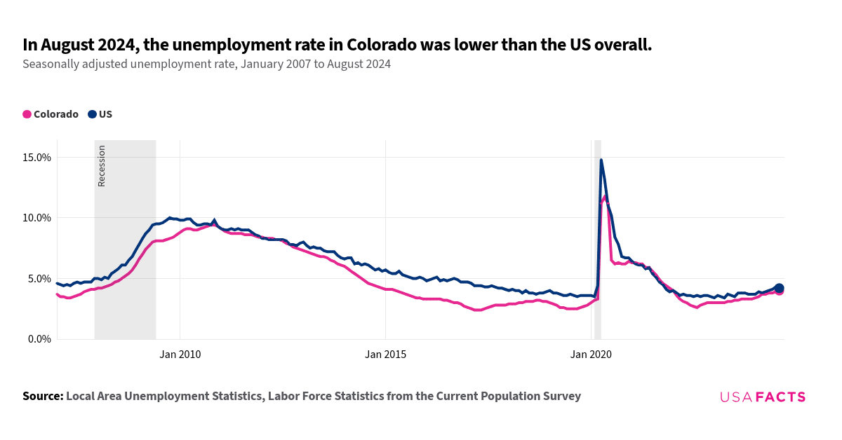 This is a line chart that displays the seasonally adjusted unemployment rates for Colorado and the US from January 2007 to August 2024. The chart shows that the unemployment rate in Colorado (pink line) was generally lower than the US rate (blue line) throughout the period. Both lines show an increase during the 2008-2009 recession, with the US rate peaking higher than Colorado's. The lines intersect around mid-2010 and again in early 2020 during the COVID-19 pandemic, where both rates spiked, with the US rate peaking higher. Post-2020, both rates declined, with Colorado's rate remaining lower than the US rate. By August 2024, Colorado's unemployment rate is lower than the US rate.