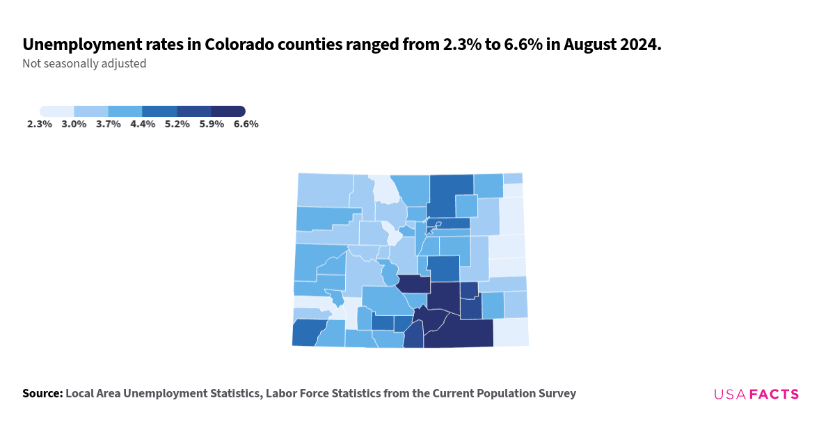 This is a county map of Colorado showing unemployment rates in July 2024. The unemployment rates range from 2.2% to 6.6%. The counties with the lowest unemployment rates, such as San Juan County, are shaded in the lightest color, while those with the highest rates, such as Huerfano and Las Animas Counties, are shaded in the darkest color. There is a regional grouping of higher unemployment rates in the southern part of the state, while lower rates are more prevalent in the central and northern regions.