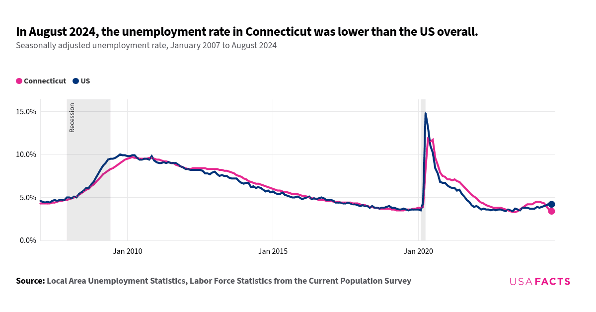 This is a line chart that shows the seasonally adjusted unemployment rates for Connecticut and the US overall from January 2007 to August 2024. The chart includes two lines: one for Connecticut (pink) and one for the US (blue). Both lines start around 4.3% to 4.6% in January 2007. The lines generally follow similar trends, with both increasing during the recession period around 2009, peaking around 2010, and then gradually decreasing until 2020. During the COVID-19 pandemic in 2020, both lines spike sharply, with the US rate peaking higher than Connecticut. Post-2020, both lines decline, with Connecticut's rate higher than the US rate in mid-2021. The lines intersect multiple times, notably around 2008 and 2010.