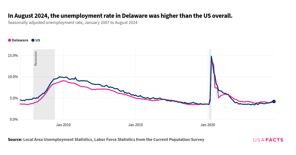 This is a chart that compares the seasonally adjusted unemployment rates in Delaware and the US overall from January 2007 to August 2024. The chart shows that the unemployment rates for both Delaware and the US follow similar trends, with both experiencing peaks and troughs over the period. The lines intersect at several points, including around February 2017 and August 2024. The highest unemployment rates for both Delaware and the US occur around April 2020, with Delaware at 13.1% and the US at 14.8%. By August 2024, both Delaware and the US have the same unemployment rate of 4.2%.