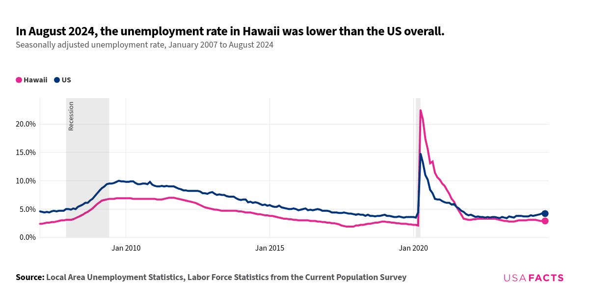 This is a chart that compared the seasonally adjusted unemployment rates in Hawaii and the US overall from January 2007 to August 2024. The chart showed that Hawaii's unemployment rate was consistently lower than the US rate throughout the period. Both lines showed an upward trend during the 2008-2009 financial crisis, with the US rate peaking higher than Hawaii's. The lines diverged in April 2020, with Hawaii's rate spiking higher than the US rate. Both rates gradually declined afterward. By August 2024, Hawaii's unemployment rate was lower than the US rate. The lines did not intersect during the period shown.