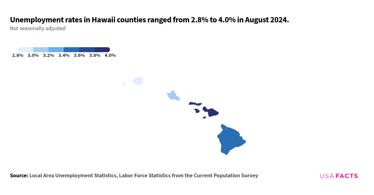 This is a county map of Hawaii showing unemployment rates in July 2024. The map indicates that unemployment rates range from 2.7% to 4.1%. Kauai County has the lowest unemployment rate at 2.7%, while Maui County has the highest at 4.1%. Honolulu County has an unemployment rate of 2.8%, and Hawaii County has a rate of 3.3%. The map shows a regional grouping where the counties with lower unemployment rates are lighter in color, and those with higher rates are darker.