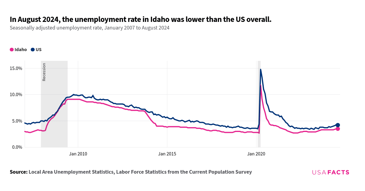 This is a line chart that compared the seasonally adjusted unemployment rates in Idaho and the US overall from January 2007 to August 2024. The chart showed that the unemployment rate in Idaho was consistently lower than the US rate throughout the period. Both lines exhibited similar trends, with peaks around 2009 and 2020. The lines intersected in April 2020, where both rates spiked, with the US rate reaching 14.8% and Idaho at 11.8%. After this peak, both rates declined, with Idaho's rate remaining lower than the US rate. By August 2024, Idaho's unemployment rate was 3.5%, while the US rate was 4.2%.