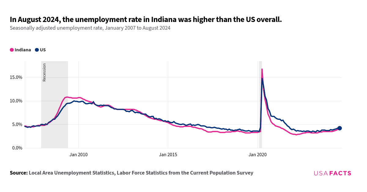 This is a line chart that shows the seasonally adjusted unemployment rates for Indiana and the US overall from January 2007 to August 2024. Both lines start at similar values around 4.7% for Indiana and 4.6% for the US in January 2007. The lines intersect multiple times, including around April 2007 and September 2007. From late 2008 to early 2010, both lines rise, peaking around 10.6% for Indiana and 9.9% for the US in late 2009. The lines then generally decline, with occasional fluctuations, until early 2020. In April 2020, both lines spike again, with Indiana reaching 16.8% and the US 14.8%. By August 2024, both lines converge at approximately 4.2%.