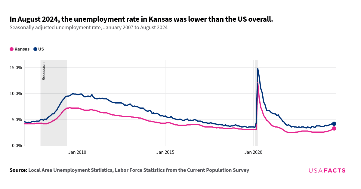 This is a chart that compared the seasonally adjusted unemployment rates in Kansas and the US overall from January 2007 to August 2024. Both lines showed an upward trend from 2007 to 2009, peaking around 2009-2010. The US unemployment rate was consistently higher than Kansas throughout the period. The lines intersected in April 2020, where both rates spiked, with Kansas at 12.1% and the US at 14.8%. Post-2020, both rates declined, with Kansas maintaining a lower rate than the US. By August 2024, Kansas had an unemployment rate of 3.3%, while the US rate was 4.2%. The chart highlighted that Kansas consistently had a lower unemployment rate compared to the US overall.